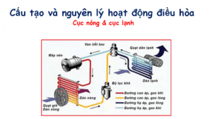 Cấu tạo và nguyên lý hoạt động điều hòa