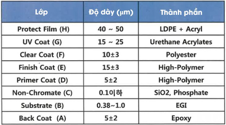 Thông tin độ dày và thành phần các lớp tráng Uniglass