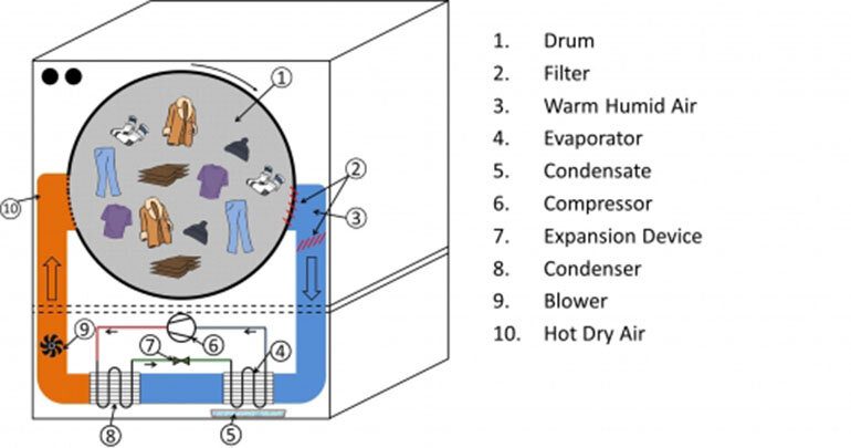 Tìm hiểu về máy sấy quần áo bơm nhiệt - Heatpump là gì? Tại sao giá bán lại đắt đỏ? | websosanh.vn