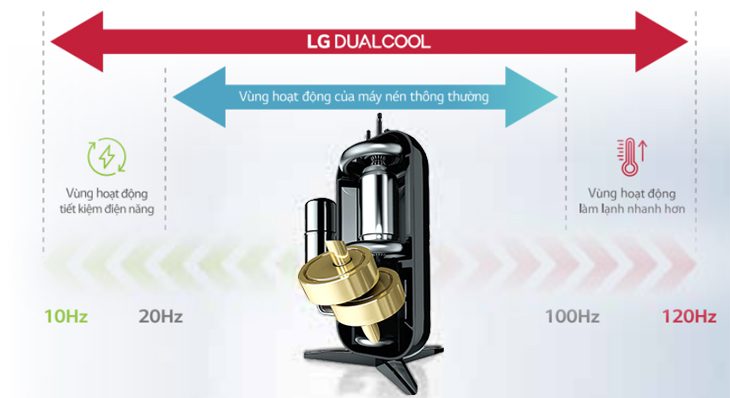Công nghệ Dual Inverter trên máy lạnh LG Công nghệ Dual Inverter trên máy lạnh LG