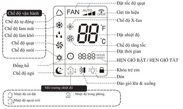 Ý nghĩa các biểu tượng trên điều khiển điều hòa Gree