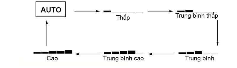 Điều chỉnh tốc độ gió