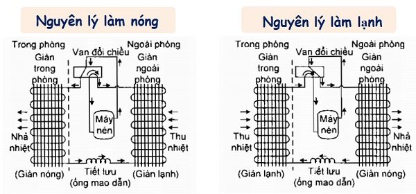 Sơ đồ nguyên lý máy lạnh 2 cục
