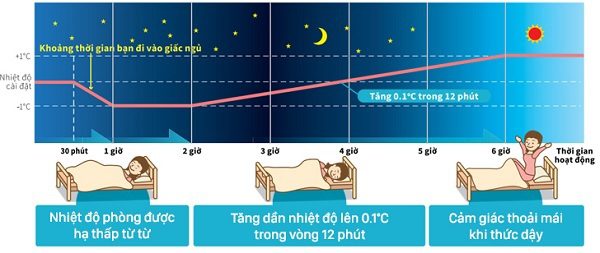Cách hoạt động chế độ ngủ điều hòa 