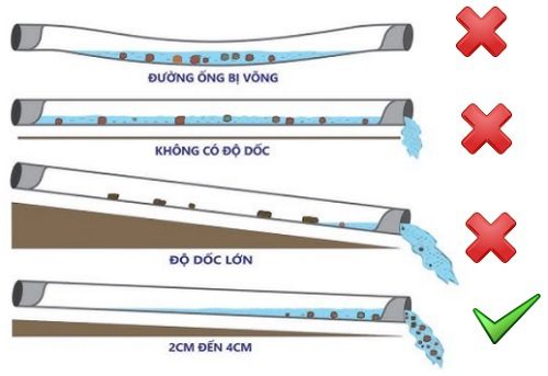 Đảm bảo có độ dốc hợp lý, để nước được thoát ra ngoài