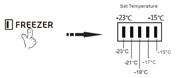 Cách điều chỉnh nhiệt độ ngăn đá tủ lạnh Electrolux bằng nút nhấn