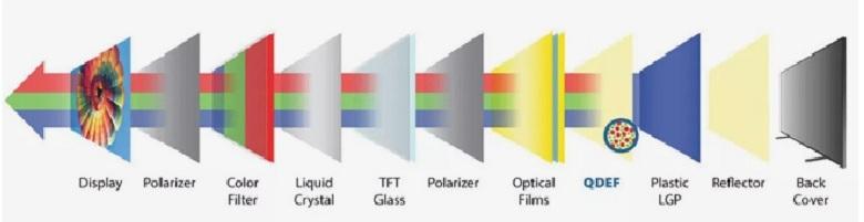 phản chiếu chấm lượng tử lên màn hình 