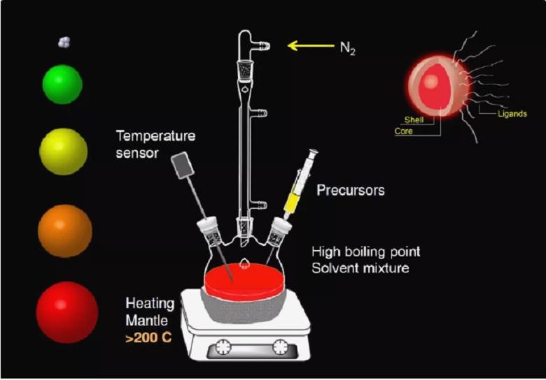 phản ứng của chấm lượng tử