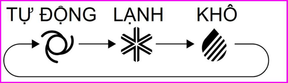 Chế độ làm khô của điều hòa là gì ? ( DRY)