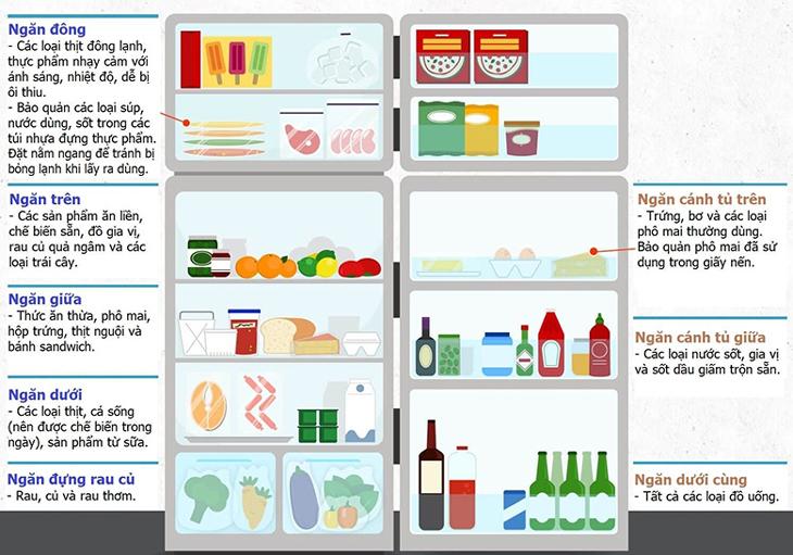 Sắp xếp thực phẩm khoa học Sắp xếp thực phẩm khoa học