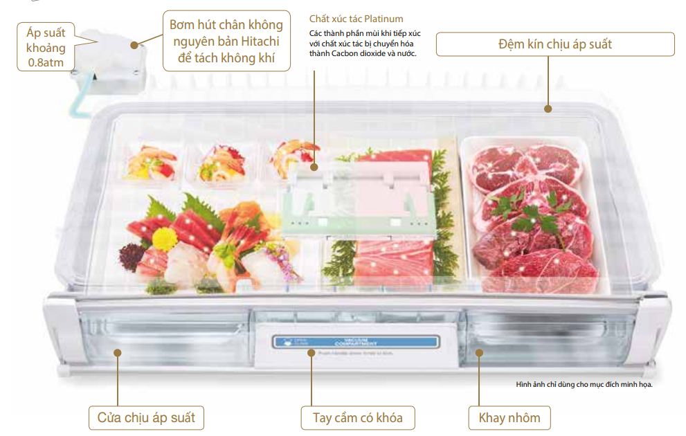 1. Áp suất 0.8atm giúp có thể giảm thiểu quá trình oxy hóa