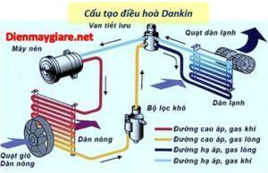 Cấu tạo và nguyên lý hoạt động điều hoà Dankin
