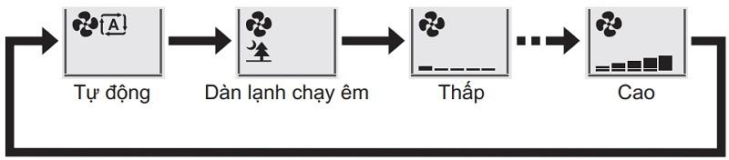Hướng dẫn điều chỉnh tốc độ gió điều hoà Daikin