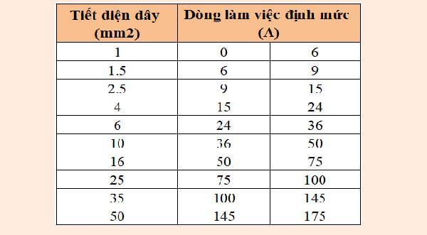 Bảng Tra Tiết Diện Dây Dẫn theo cường độ dòng điện