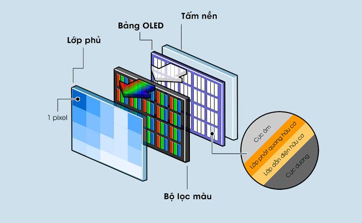 Những đặc điểm trên tivi OLED