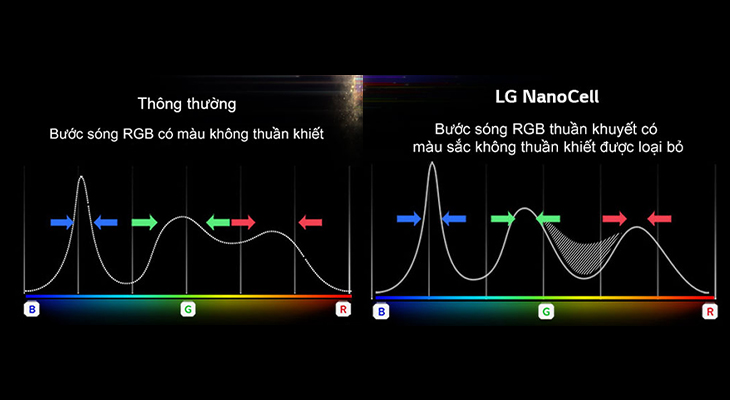 Những đặc điểm trên tivi NanoCell
