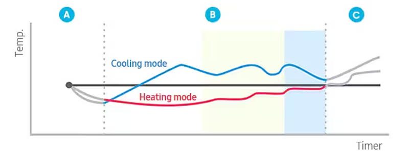 3 giai đoạn của chế độ ngủ ngon