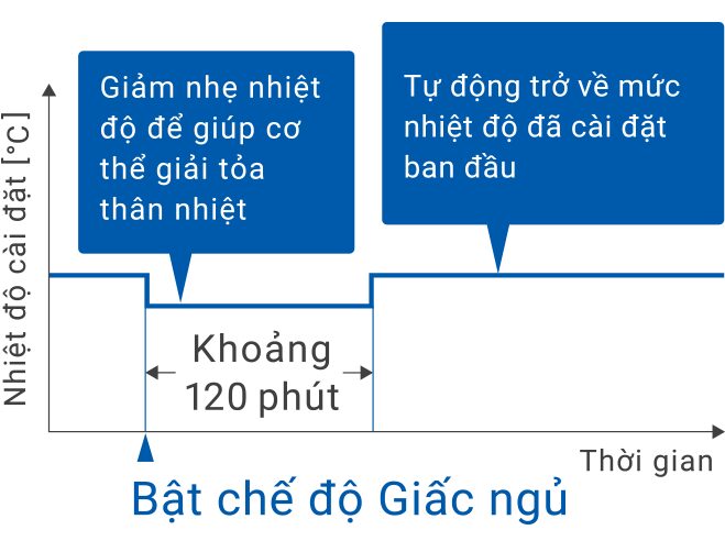 Điều hòa 9000BTU MSZ-HT25VF - chế độ ngủ thông minh