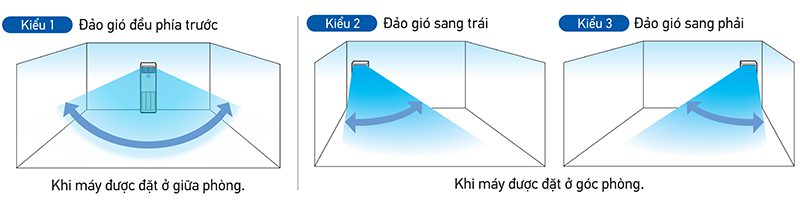 FVA140AMVM/RZF140CYM Có 3 cách lựa chọn hướng thổi mang đến sự thoải mái